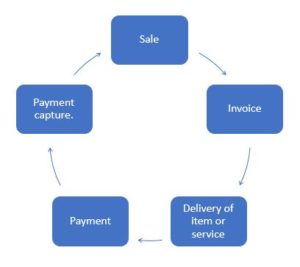 The sales cycle is the first cog in the engine of a successful business